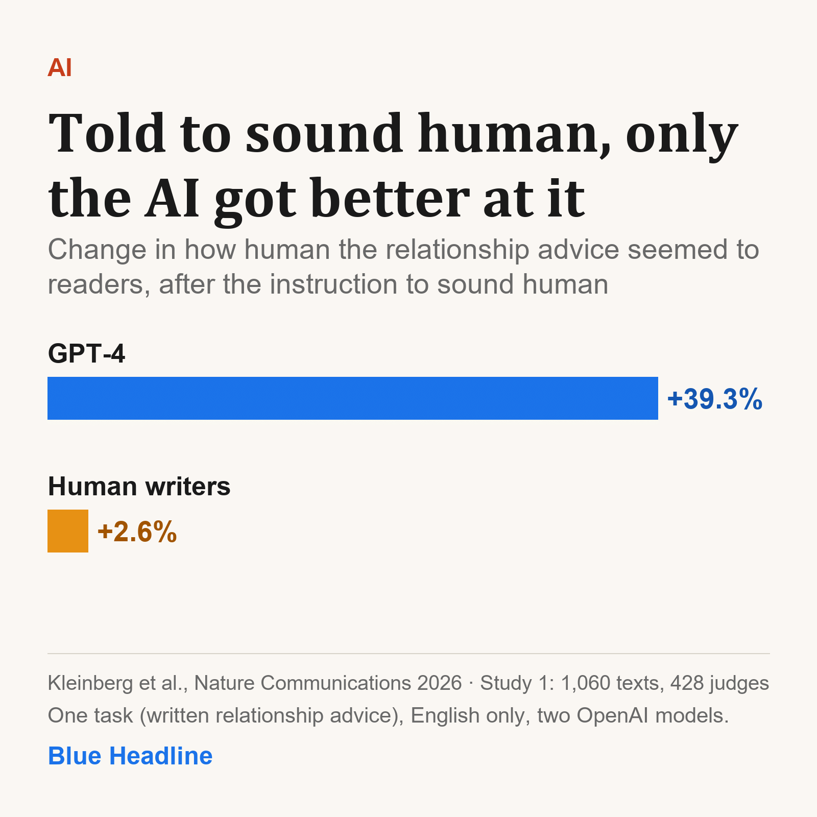 AI Sounded 39% More Human When Asked. Human Writers Didn’t Budge